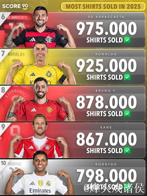 2025球衣销量排名：亚马尔登顶，梅西第二，C罗跌至第七！时代已变？