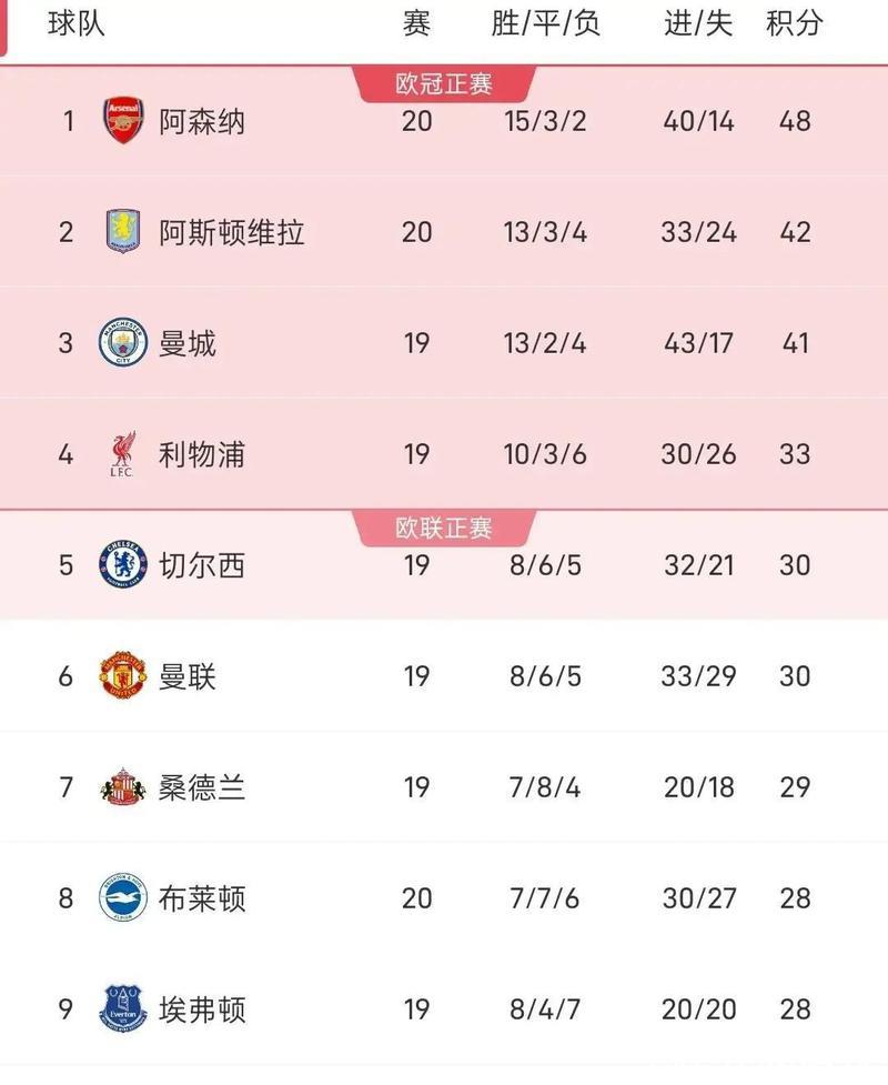 英超-萨卡造乌龙致胜 阿森纳2-1逆转狼队登顶积分榜
