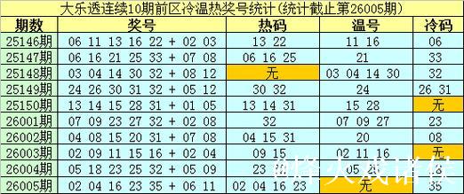 006期南华天大乐透预测：冷温热号码分布分析