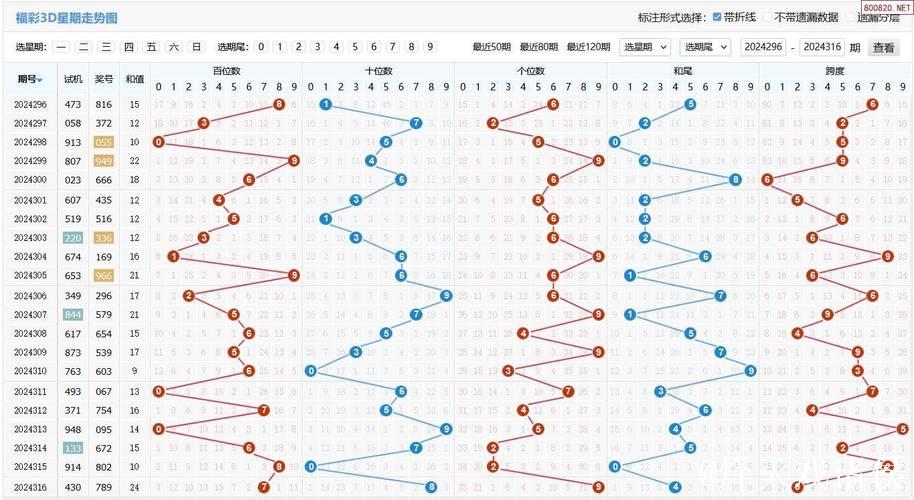 016期白姐排列三预测：断档走势解析