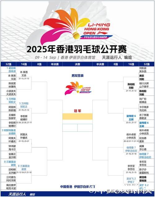 中国香港公开赛首日 国羽收获五胜两负 中国香港公开赛首日 国羽收获五胜两负