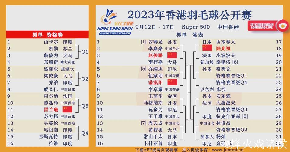 中国香港公开赛首日 国羽收获五胜两负 中国香港公开赛首日 国羽收获五胜两负